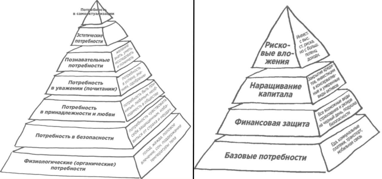 Познавательные потребности. Пирамида Маслоу шаблон. Пирамида потребностей личного бюджета. Пирамида Маслоу айтишника. Пирамида Маслоу в недвижимости.