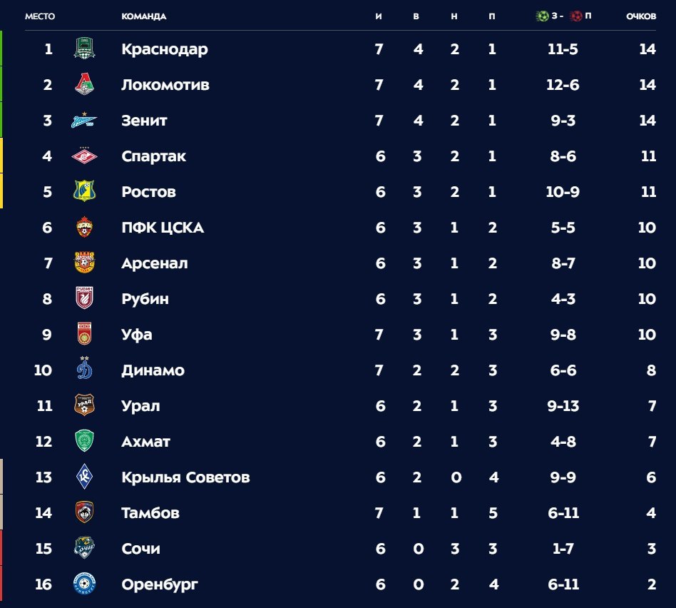 На каком месте команда. Таблица Российской премьер Лиги 2020. РПЛ турнирная таблица после 19 тура. Футбол России премьер лига турнирная таблица 2019. Итоговая таблица РФПЛ 2020.