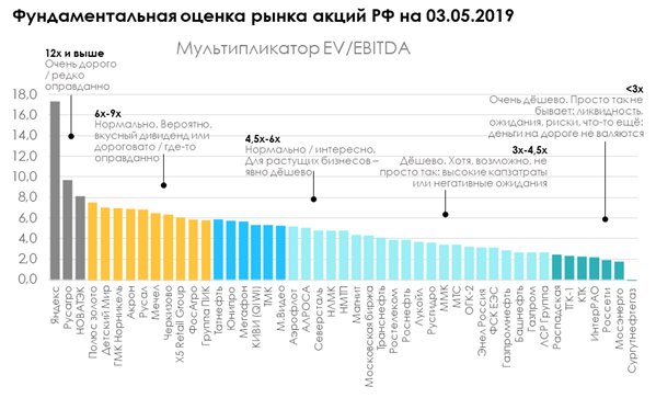 Мультипликаторы компаний таблица. Мультипликаторы для оценки стоимости. Мультипликаторы для оценки стоимости акций таблица. Основные мультипликаторы для оценки компаний.