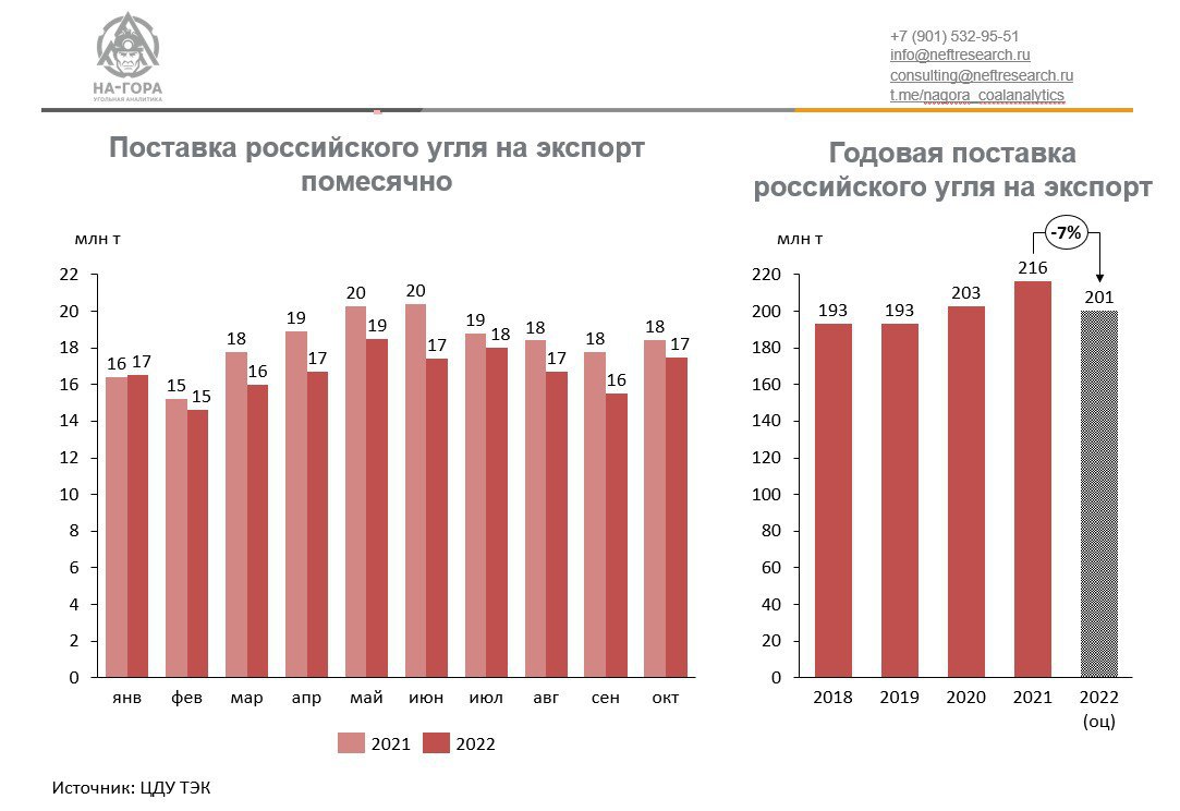 Экспортеров угля. Динамика экспорта угля.