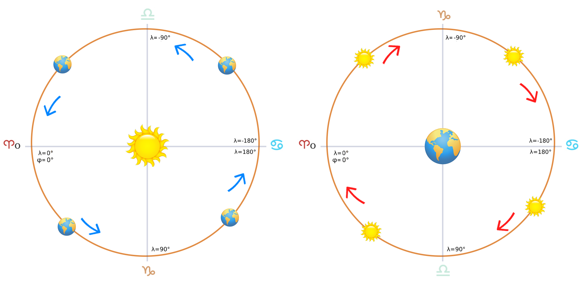 Движение солнца в разные времена года. Движение солнца. Схема движения солнца. Движение солнца в течение дня. Перемещение солнца.