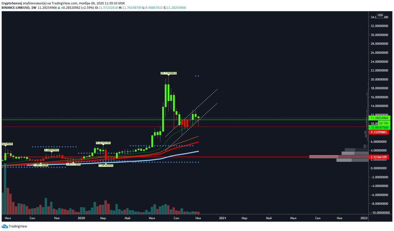 Бонды канал. Стратегия. Графики трейдера TRADINGVIEW. Bitcoin график. График халвинга лайткоина.