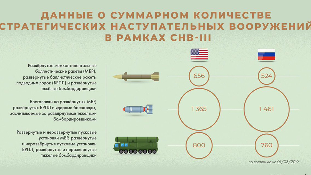 Ограничение вооружений. Договор СНВ. Договор СНВ 3. Сокращение стратегических вооружений. Договор о стратегических наступательных вооружениях.