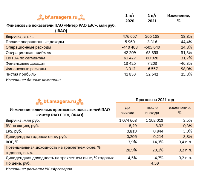 Форум по акциям интер рао еэс