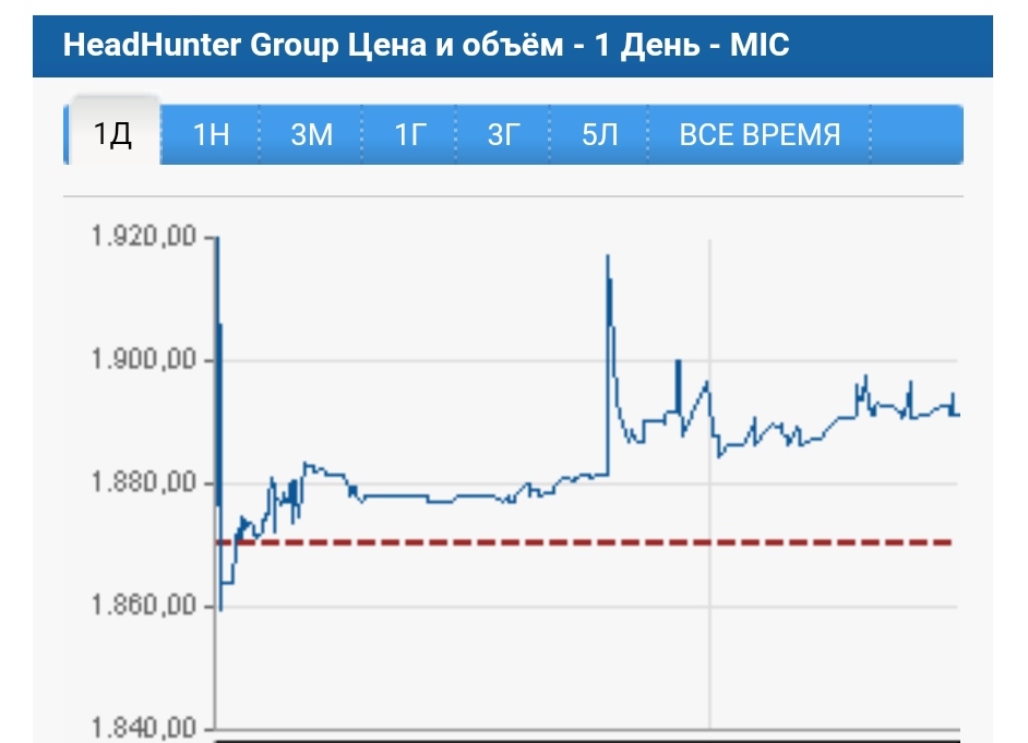 Headhunter group акции