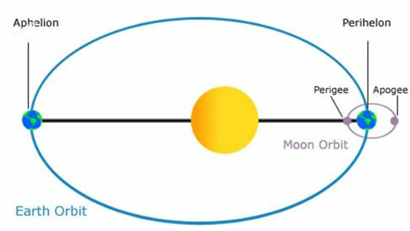 Perihélium: az a csillagászati ​​esemény, amelyet a Föld 2024. januárjában tapasztal