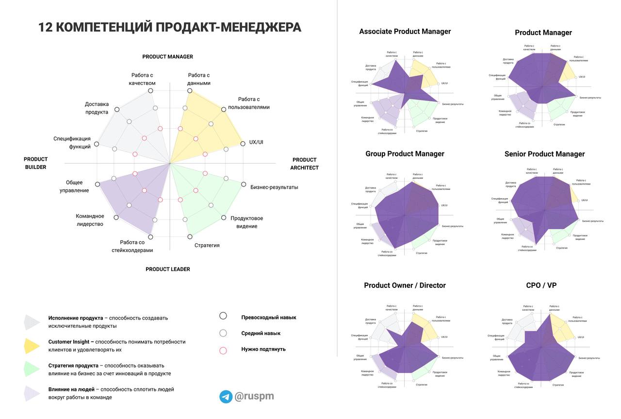 Карта компетенций проджект менеджера