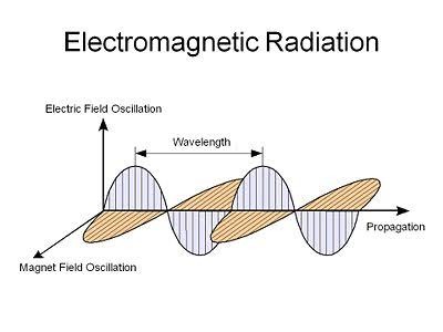 What Is Electromagnetic Radiation Telegraph