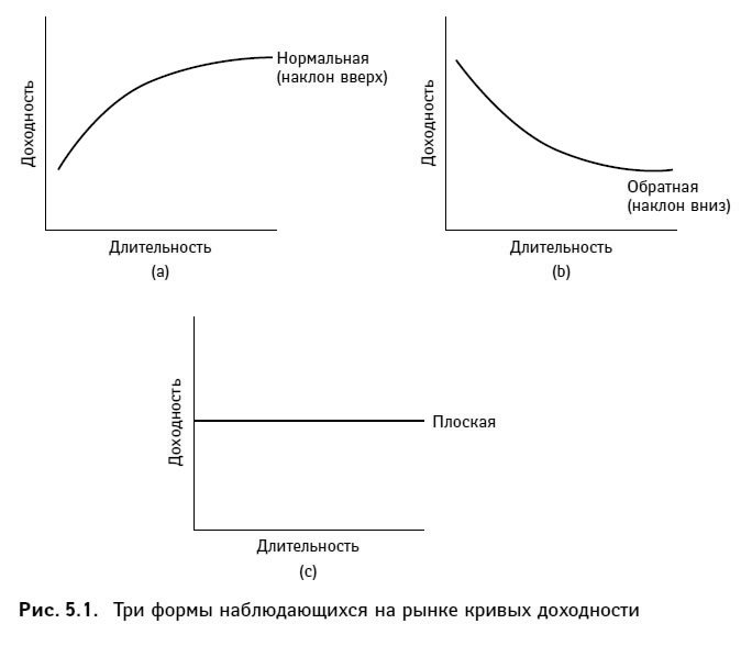 Кривая доходности. Кривая убывающей доходности. Нормальная кривая доходности. Нормальная форма Кривой доходности. Кривая доходности нормальный вид.