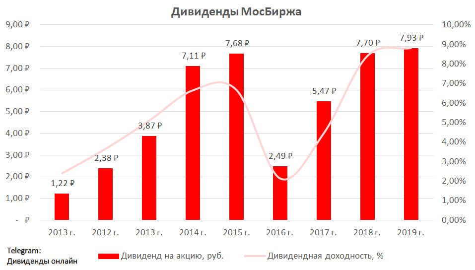 Мосбиржа дивиденды. Московская биржа дивиденды. Акции MOEX дивиденды. Дивиденды это.