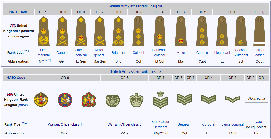 British Army - Military Hierarchy – Telegraph