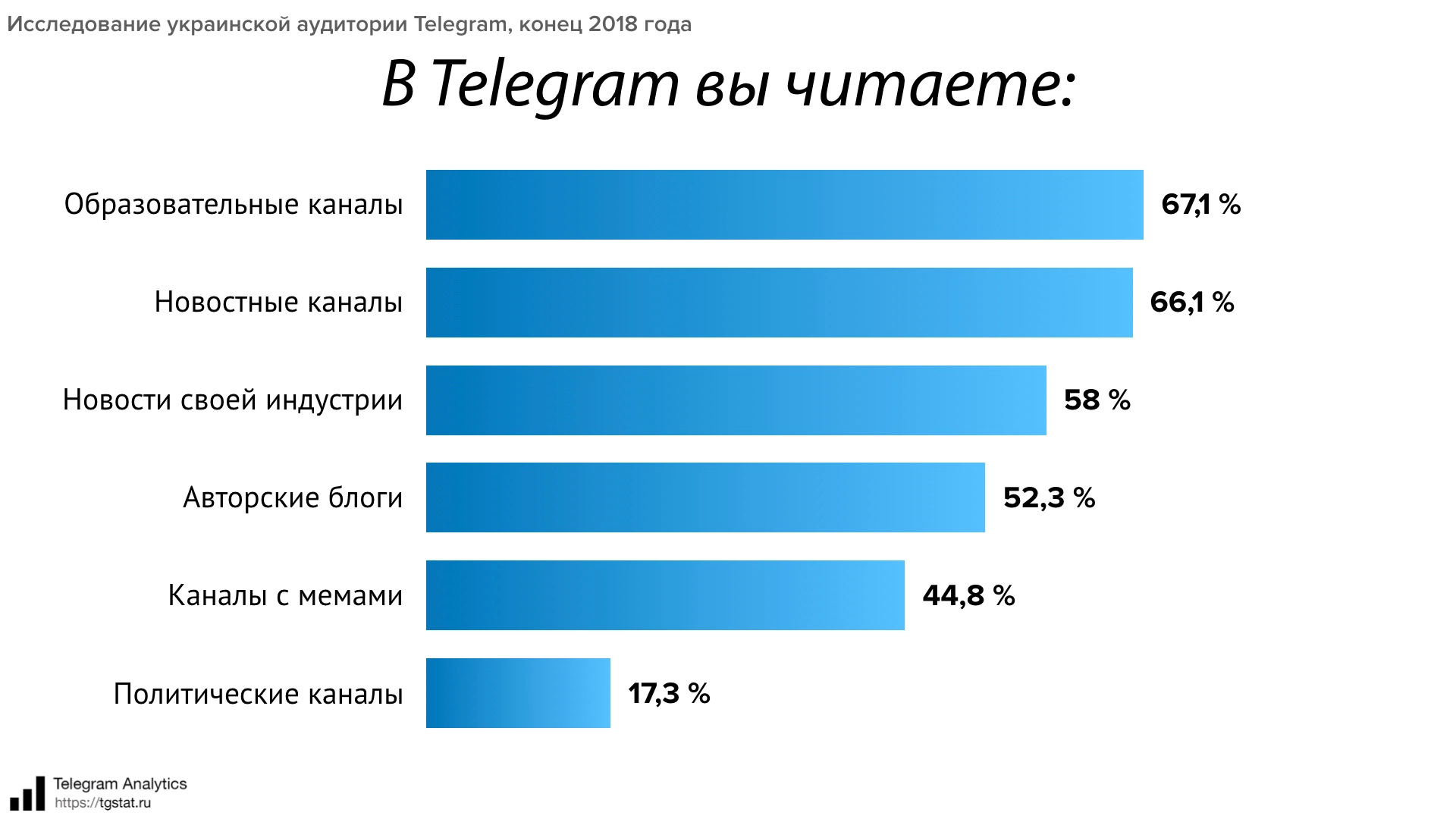 Телеграм каналы украины 18. Аудитория телеграмма. Статистика пользователей телеграм. Аудитория телеграм. Телеграмм статистика по странам.