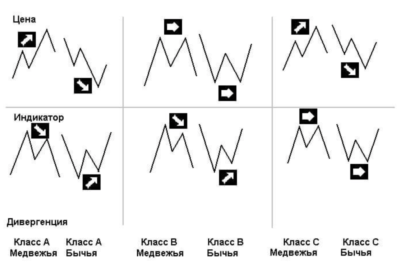 Дивергенция это простыми. Бычья и медвежья дивергенция. Дивергенция и конвергенция в трейдинге. Виды дивергенции в трейдинге. Конвергенция в трейдинге.
