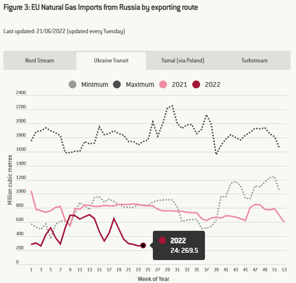Как дела у наших Европейских партнеров с газом? (Еженедельный обзор газового рынка Европы,24 неделя года)