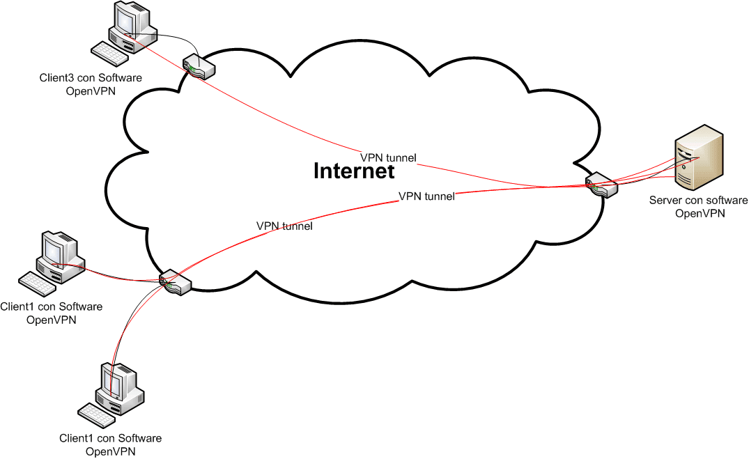 Сайт открытых vpn. OPENVPN схема. Схема VPN туннеля. VPN что это такое для чайников. OPENVPN софт.