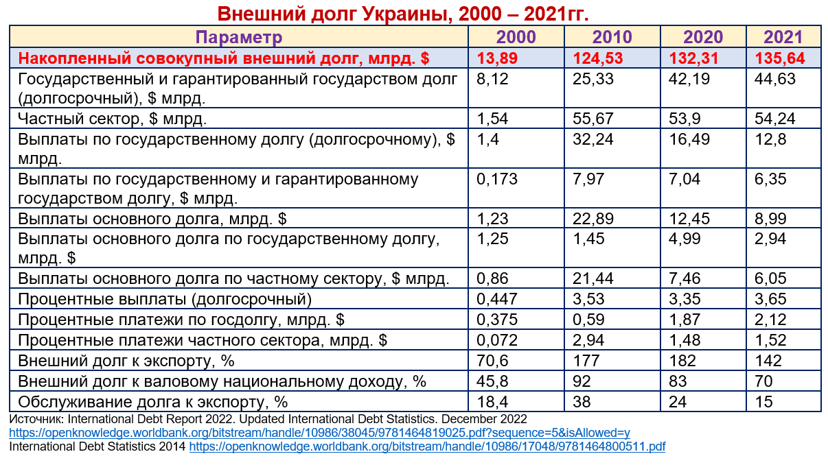 Внешний долг украины. Внешний долг. Госдолг Украины по годам до 2022. Госдолг Удмуртии по годам. Долг Украины на 2022 год.