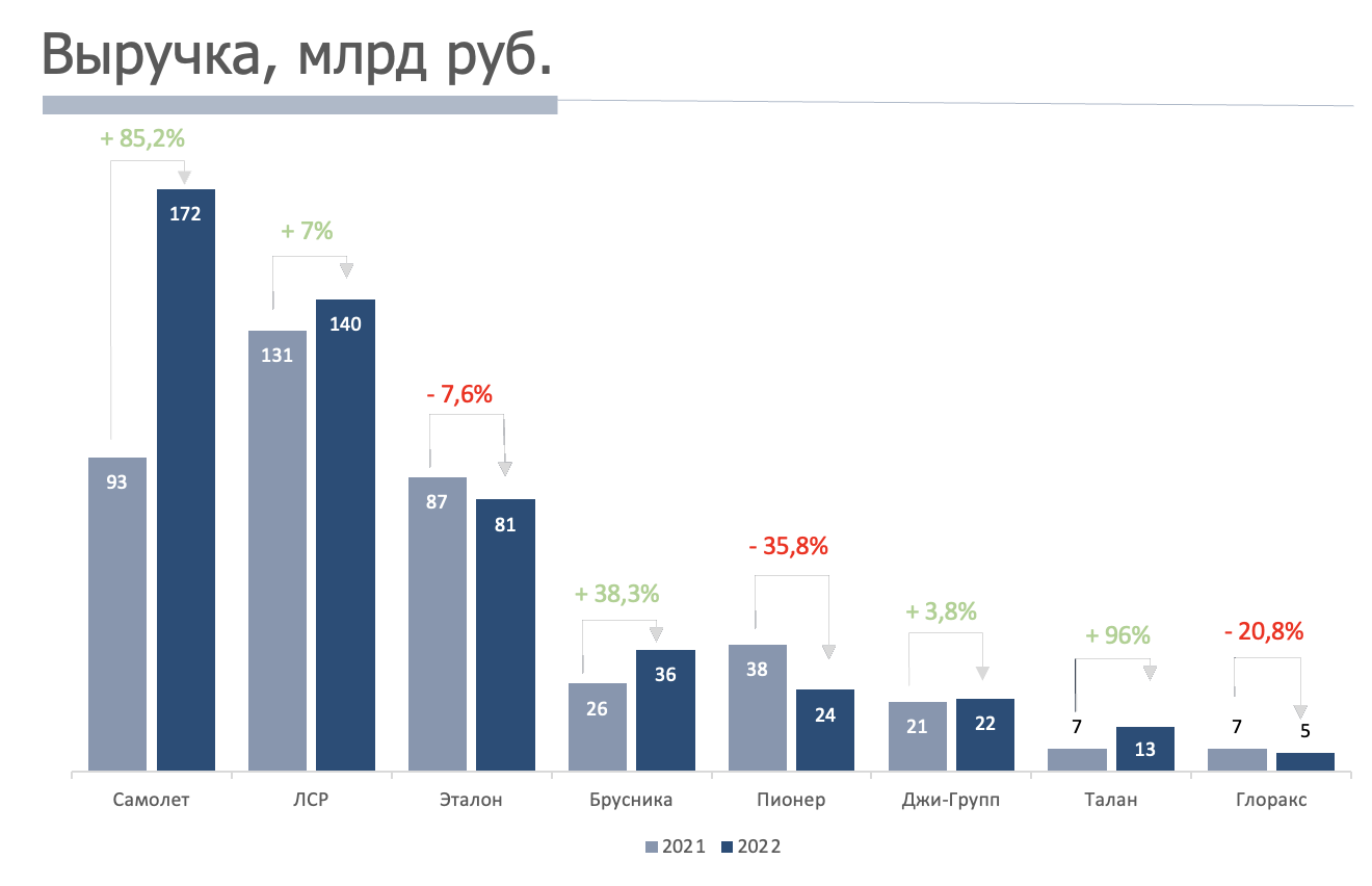 Сбербанк финансовые результаты 2021. Финансовые показатели Сбербанка за 2022. Сравнение выручки.