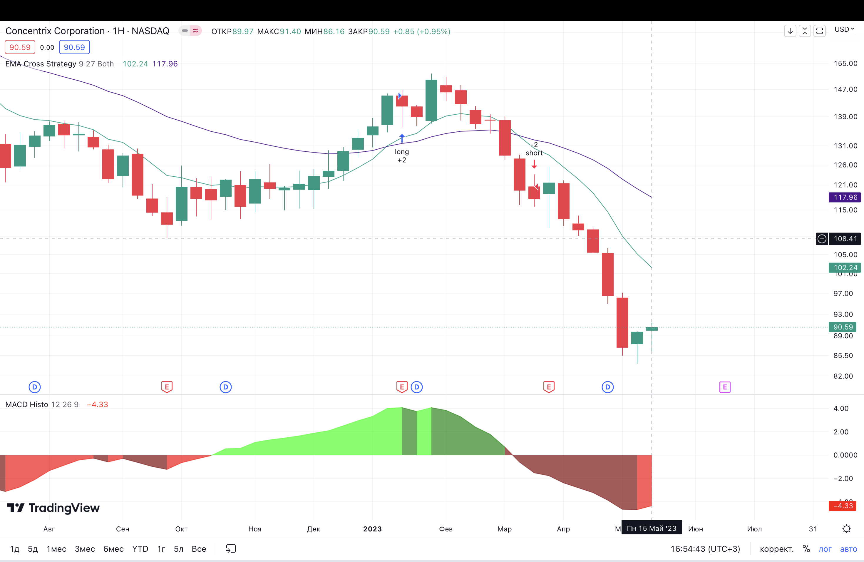 Cnxc Stock Forecast