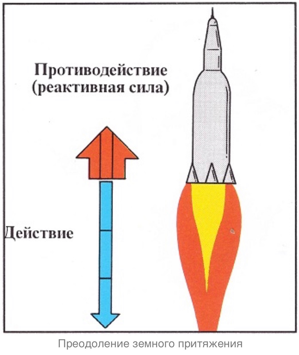 Почему тепловая энергия заставляет лететь ракету. Реактивное движение ракеты схема. Реактивная тяга ракета. Строение ракеты. Принцип движения ракеты.