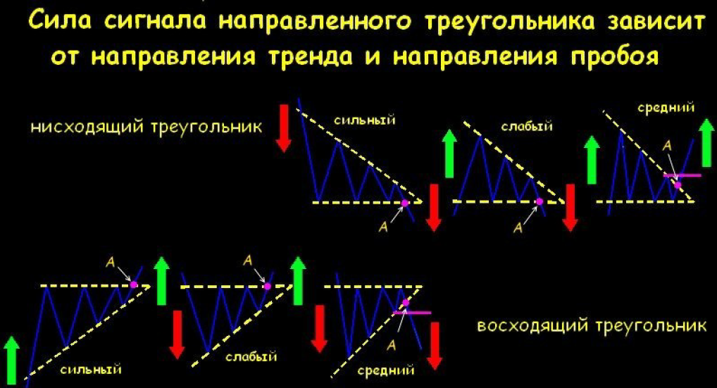 Треугольник нисходящий фигура в трейдинге. Фигуры технического анализа в трейдинге. Симметричный треугольник теханализ. Технический анализ треугольник Клин.
