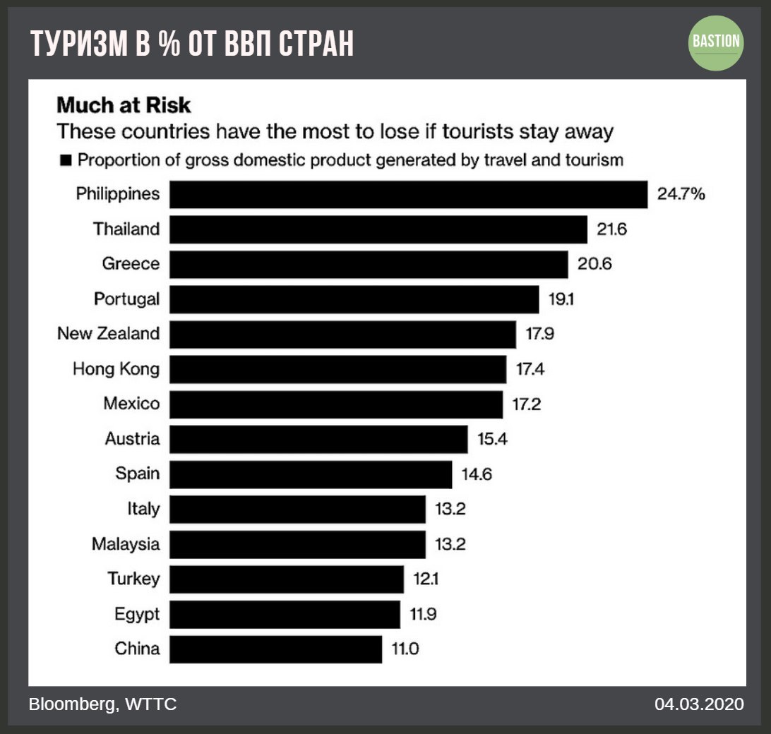 В большинстве стран мира туризм играет значительную роль в экономике план текста