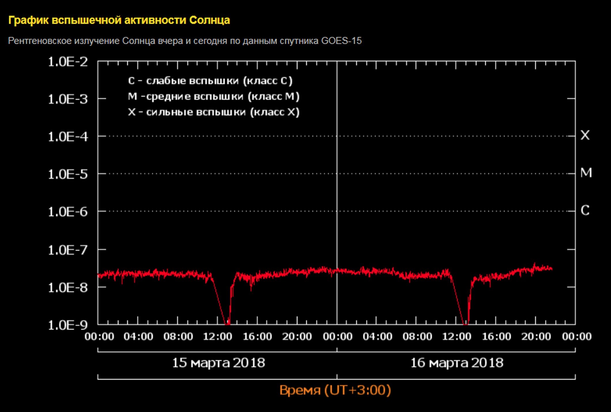 Магнитная активность в марте 2024. График солнечной активности. График солнечной активности сейчас. Мониторинг солнечной активности это. Индекс солнечной активности.