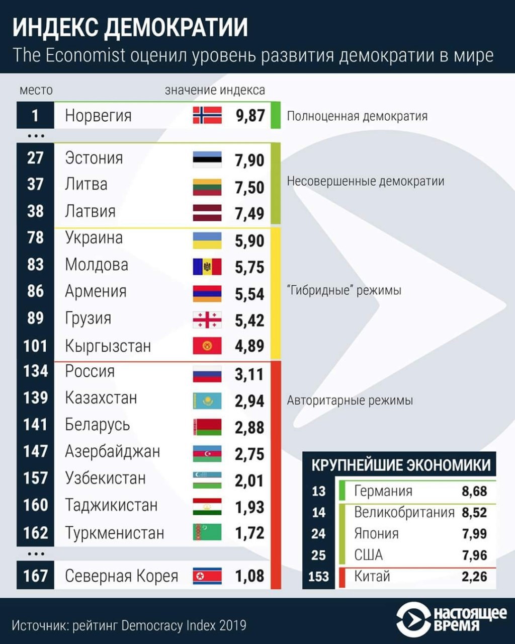 Государства с демократическим режимом. Индекс демократии. Индекс демократии стран. Самая Демократическая Страна. Рейтинг стран по демократии.