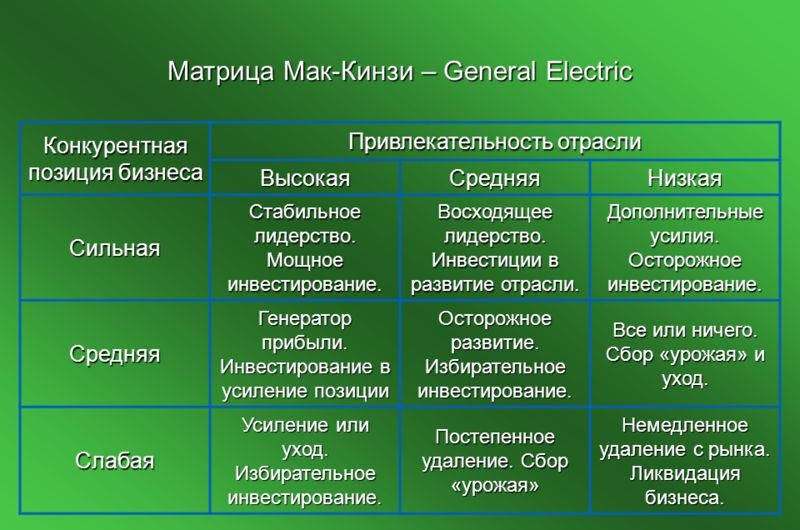 Матрица mckinsey. Модель Дженерал электрик Маккинзи. Матрица Дженерал электрик Маккинзи. Матрица General Electric и Мак-Кинзи.