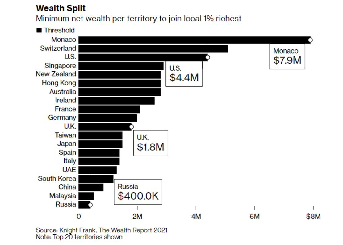 Количество именно. График самых богатых людей в мире. Форма source of Wealth.