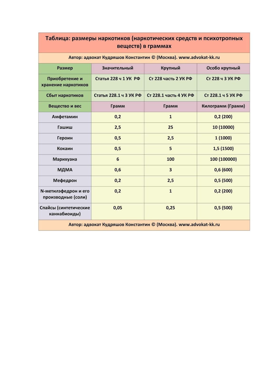 228.1 какая тяжесть. Таблица объема наркотиков. Таблица объемов наркотиков и сроки. Таблица веса наркотиков.