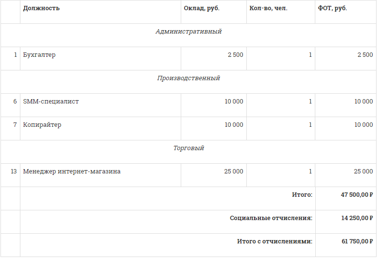 Организационный план интернет магазина