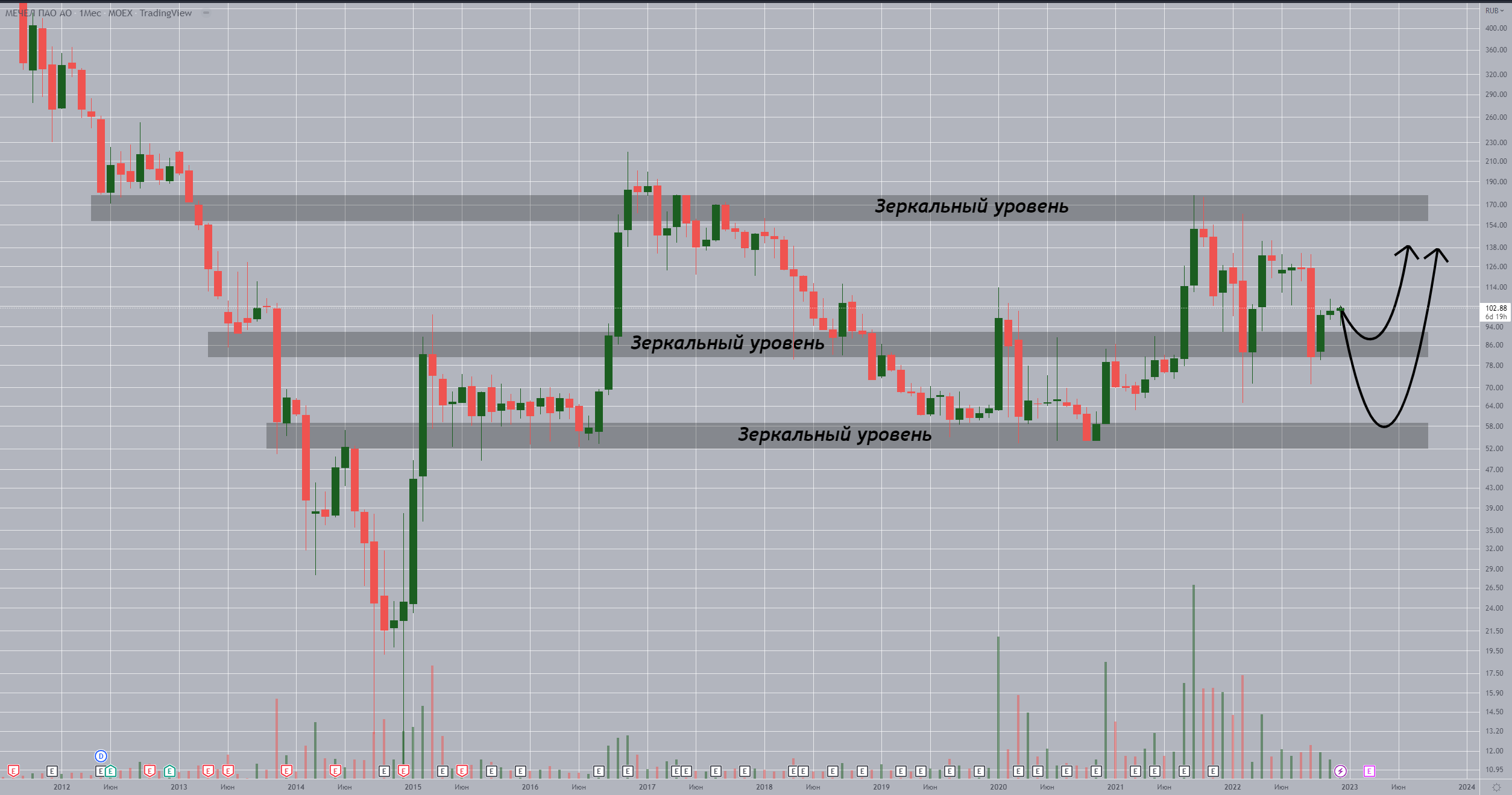 Usd moex москва