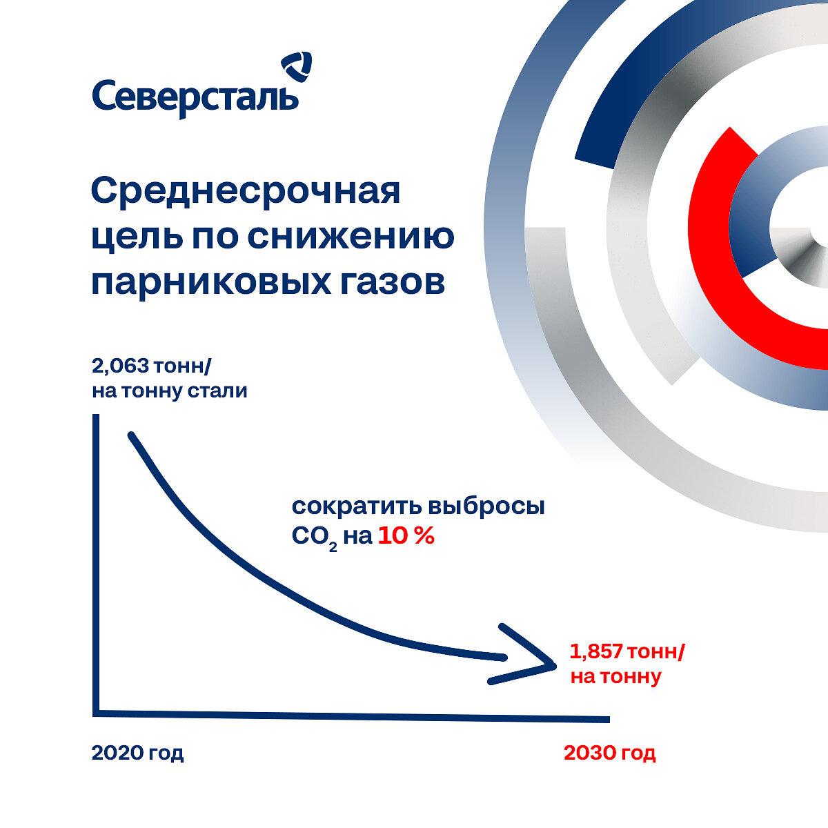 Приложение северсталь. Цели Северсталь. Северсталь выбросы. Цели по сокращению выбросов парниковых газов. Северсталь Красноярск.