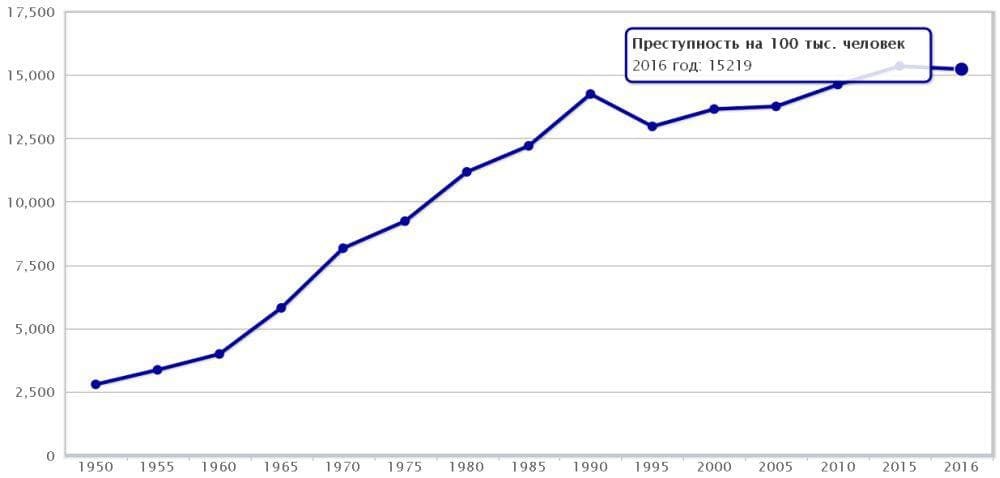 Уровень преступности годам. Преступность в Швеции по годам. Рост преступности в США статистика. Преступность в США по годам. Преступность в США статистика по годам.