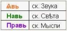 Явь и навь в славянской мифологии. Явь Навь Правь. Явь Навь Правь Славь что это. Правь Славь явь Навь символы. Миры явь Навь Правь.