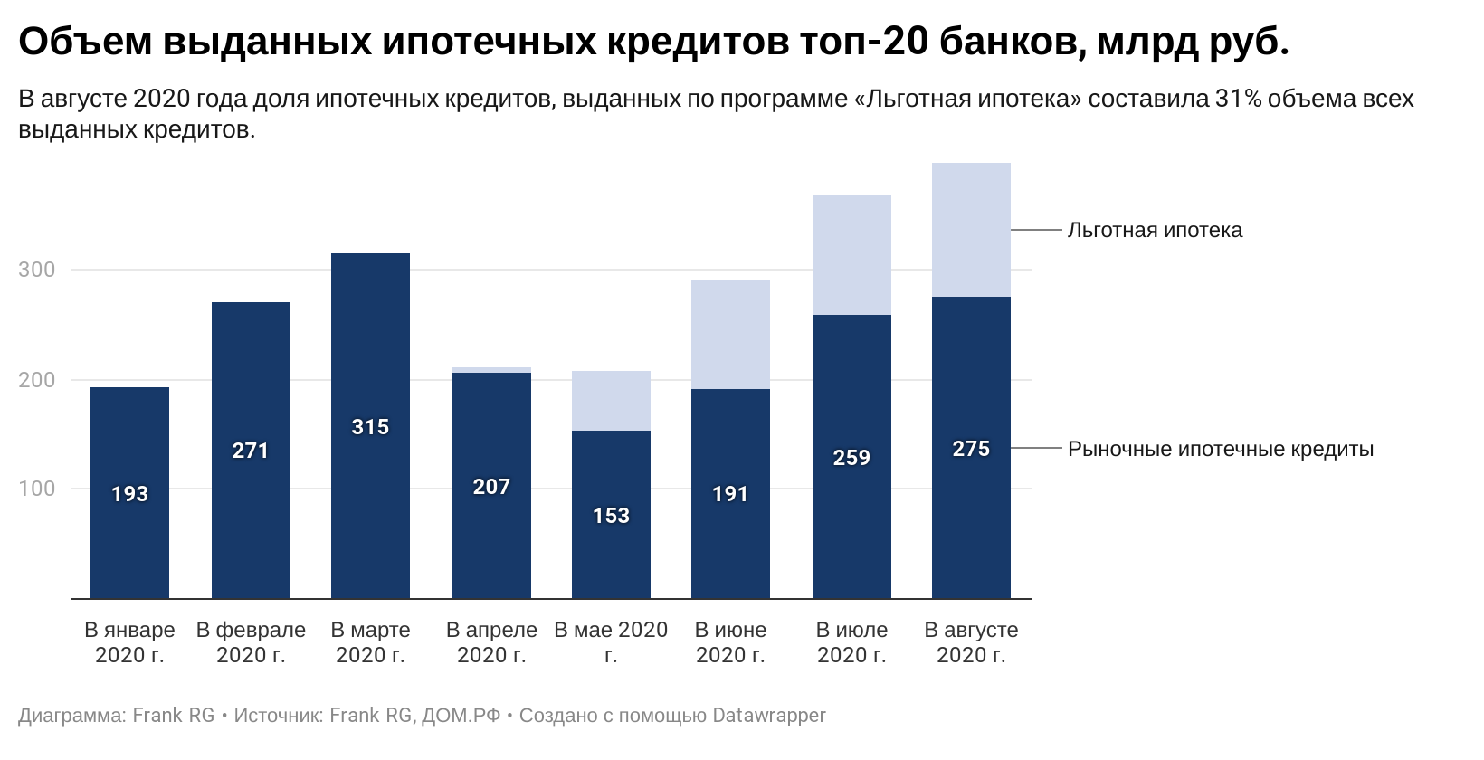 Объемы банковского кредитования