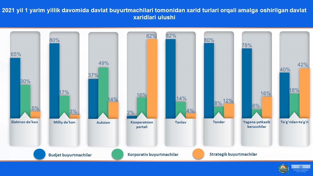 В каком месяце 1 полугодие 2021. Davlat xaridlari to'g'risidagi. Uzex davlat xaridlari. Davlat xaridlari to'g'risidagi qonun. Davlat xaridlari xisoboti.