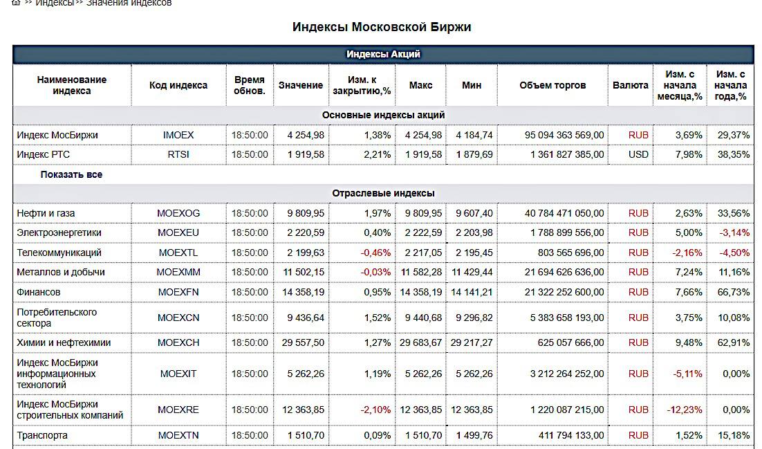 Индекс московский область город. Отраслевые индексы Московской биржи. Индекс Московской биржи состав. Индекс Московской биржи картинка.