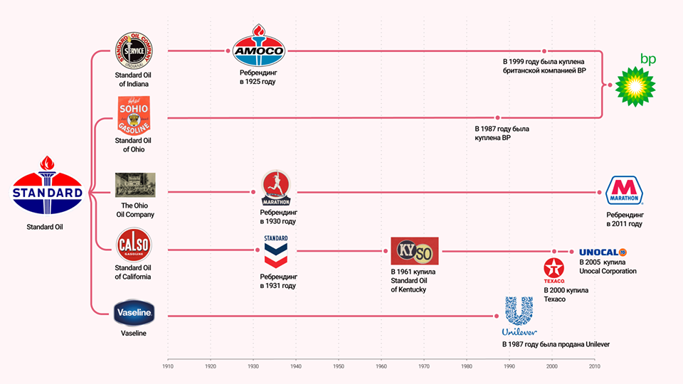 Стандарт состава. Рокфеллер компания Standard Oil. Стандарт Ойл Разделение. Standard Oil Разделение. Standard Oil дочерние.