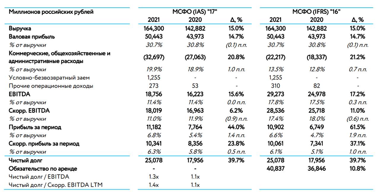 Результаты мсфо. Валовая прибыль в консолидированной финансовой отчётности. Прибыль на акцию МСФО. МСФО 17.