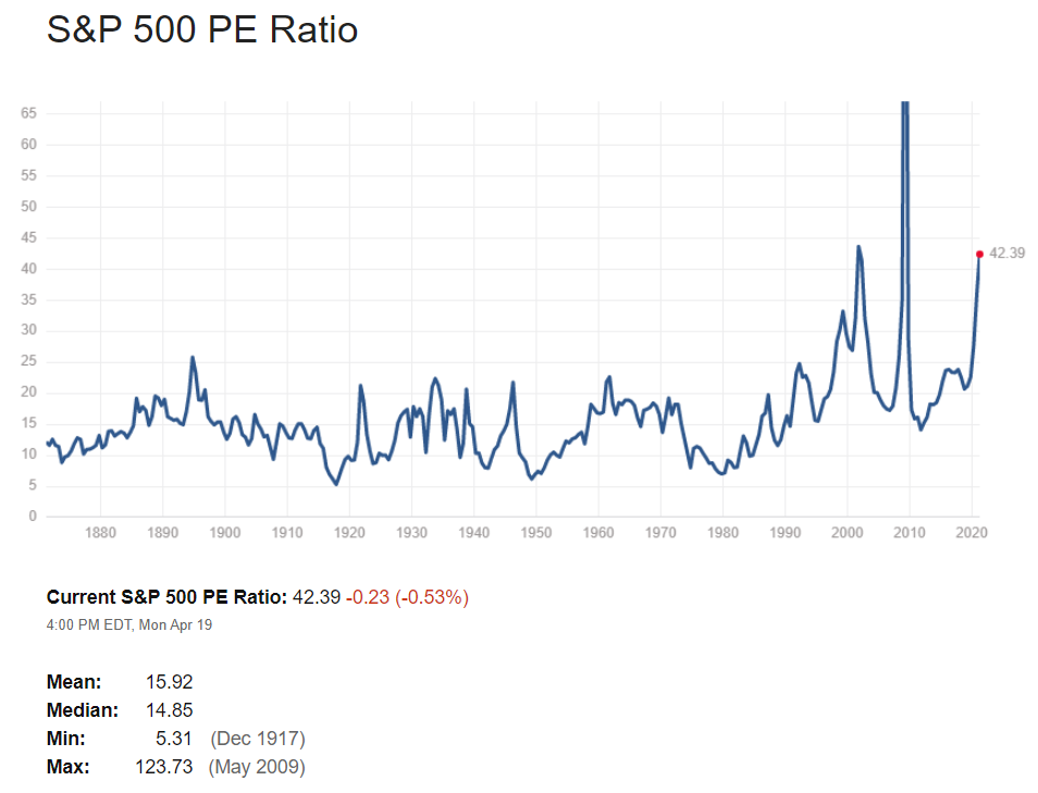 Pe ratio. SNP 500. P/E ratio. S&P 500.