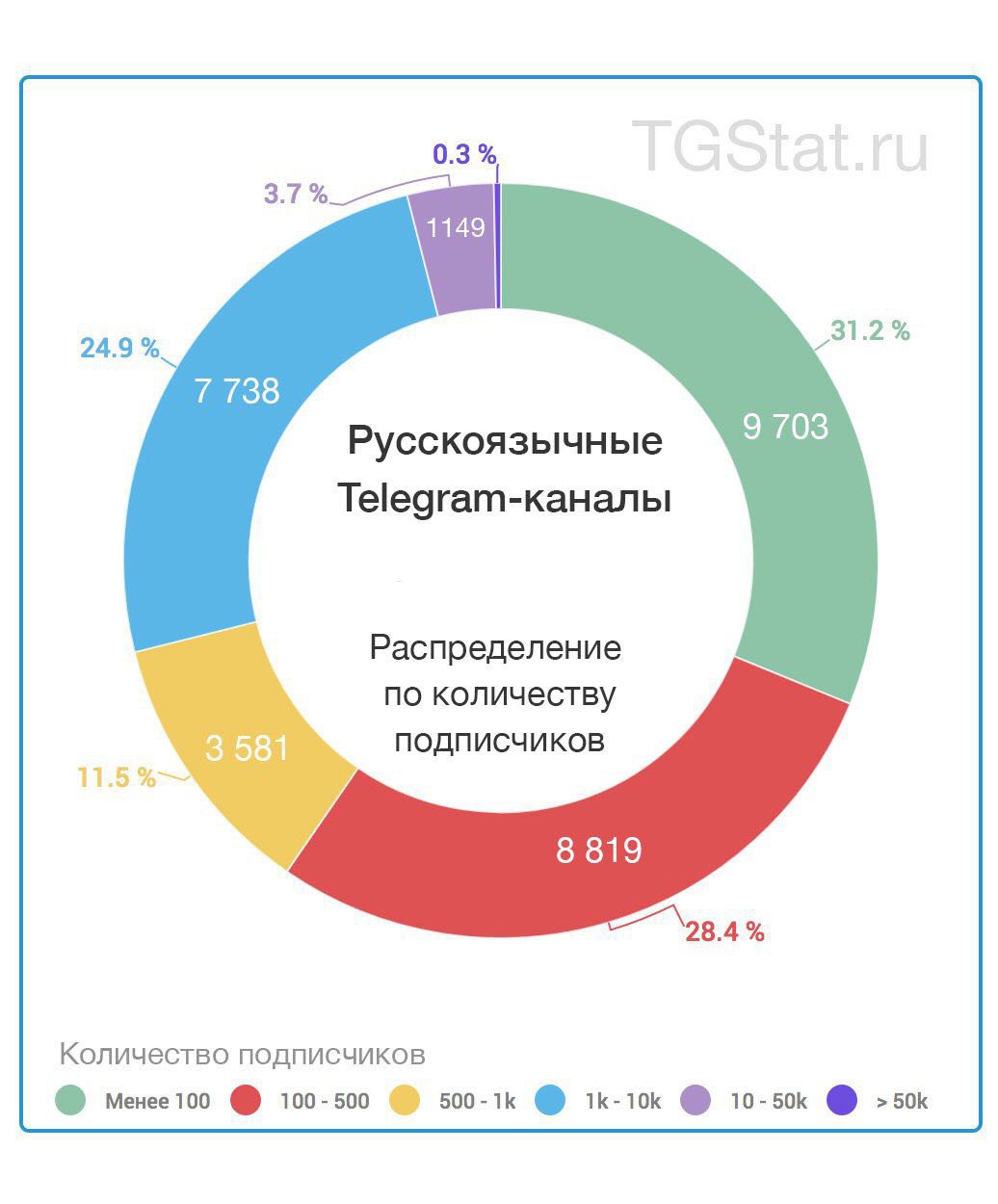 Статистика телеграмм каналов фото 84