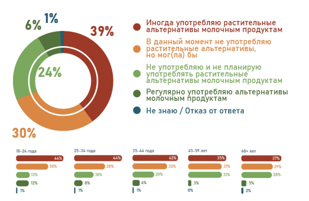 Как часто можно включать. Рынок растительных альтернатив. Растительные альтернативы мясу. Альтернатива мясу. Рынок растительных альтернатив фото.