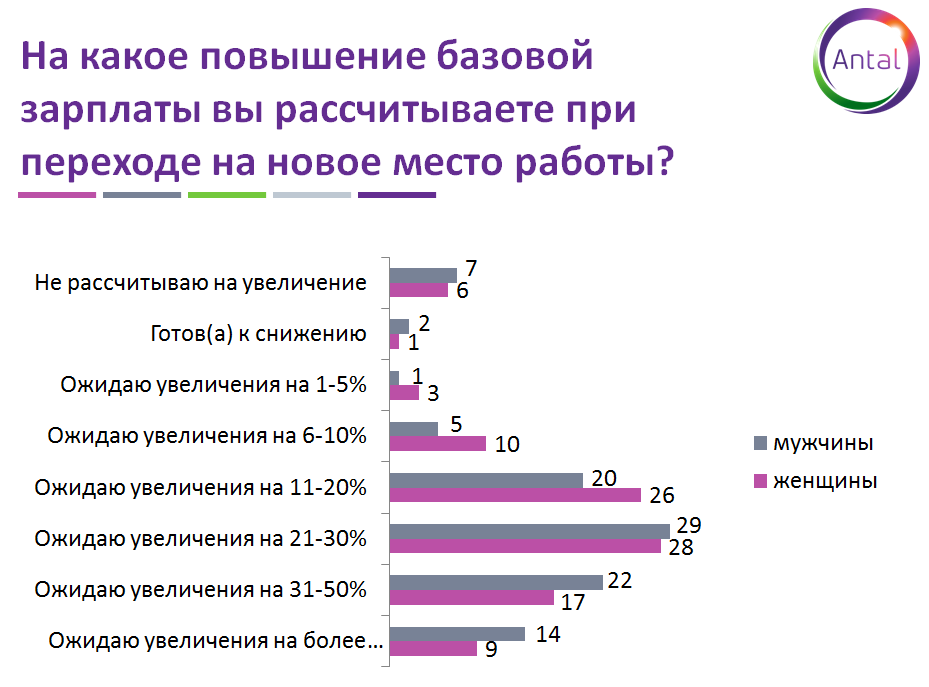 Какое повышение. HR зарплата. Итоги года HR. % Открытых вакансий как рассчитать.