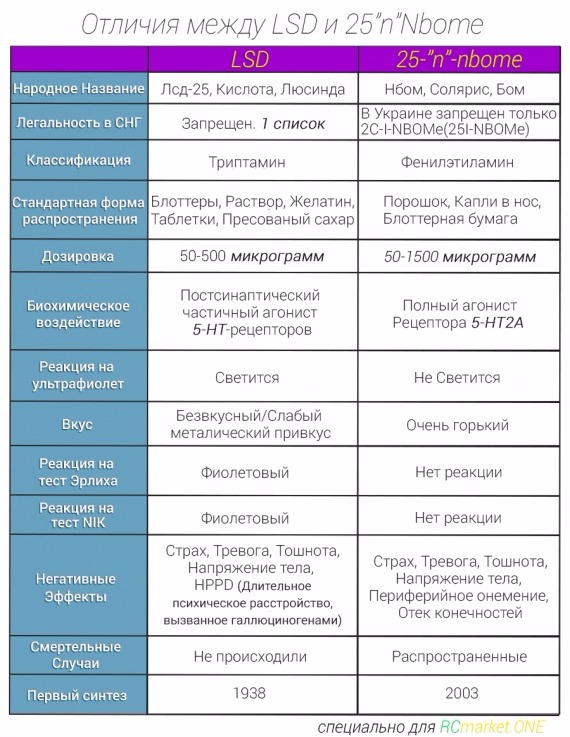 Реакция тест. Дозировка лсд. Психоделики классификация. Nbome отличия от лсд. Nbome дозировка.