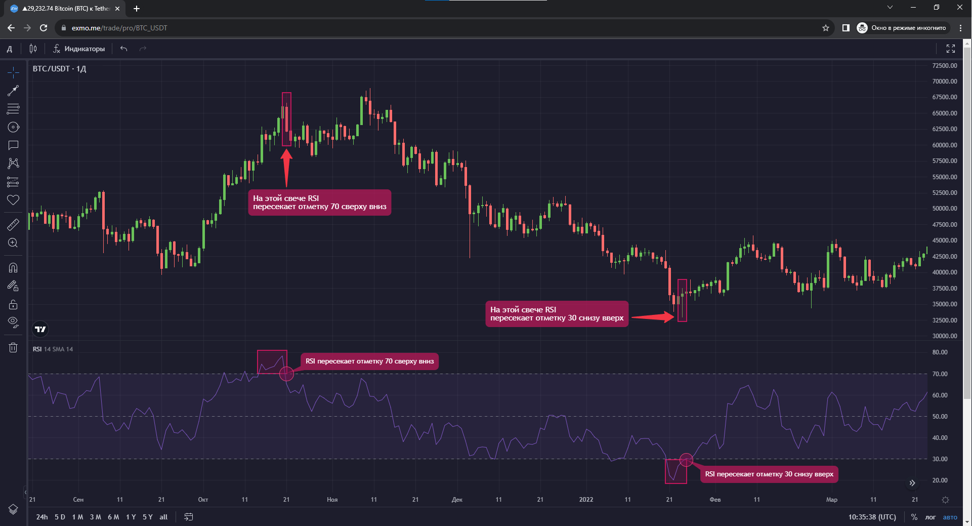 Индикатор RSI – Telegraph