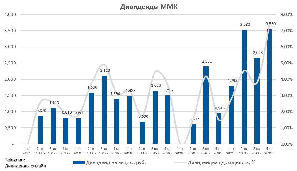 Дивиденды за последние 10 лет. ММК дивиденды. Мем дивиденды от ММК 2022.