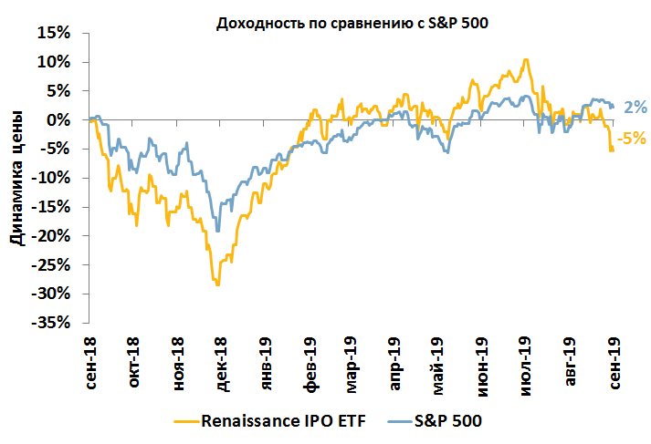 Доходность ks5. Доходность ETF. Renaissance IPO. Доходность фондов против индекса. Доходность ETF S&P 500 годовых.