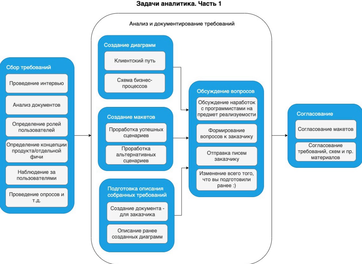 Задачи аналитика. Основные задачи Аналитика. Бизнес аналитик задачи. Задачи Аналитика на проекте.
