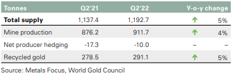 Рынок золота.Итоги первого полугодия ("Инвестиционное золото" и покупки ЦБ)